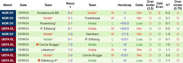 Nhận định, Soi kèo KFUM-Kameratene Oslo vs Molde, 0h00 ngày 24/9 - Ảnh 2