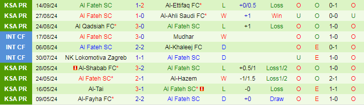 Nhận định, Soi kèo Al-Orobah FC vs Al Fateh SC, 23h00 ngày 19/9 - Ảnh 2