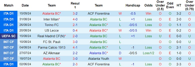 Nhận định, Soi kèo Atalanta vs Arsenal, 2h00 ngày 20/9 - Ảnh 1