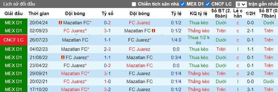 Nhận định, Soi kèo FC Juarez vs Mazatlan FC, 9h10 ngày 14/09 - Ảnh 3