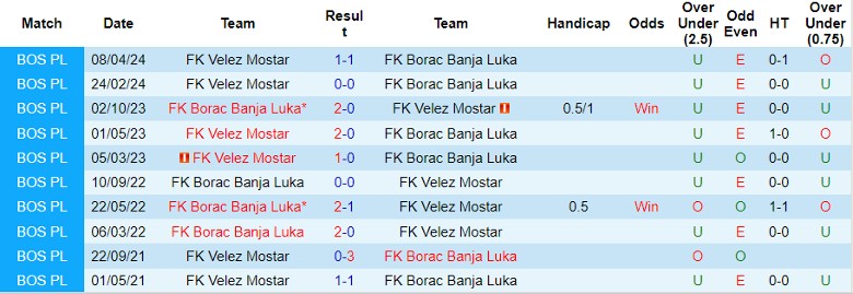 Nhận định, Soi kèo FK Borac Banja Luka vs FK Velez Mostar, 23h00 ngày 11/9 - Ảnh 3