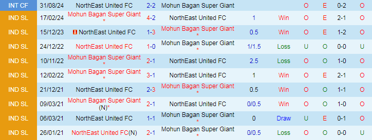 Nhận định, Soi kèo Mohun Bagan Super Giant vs NorthEast United FC, 21h00 ngày 23/9 - Ảnh 3