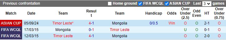 Nhận định, Soi kèo Mông Cổ vs Timor Leste, 15h00 ngày 10/9 - Ảnh 3