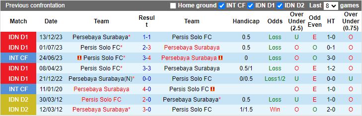 Nhận định, Soi kèo Persebaya Surabaya vs Persis Solo, 19h00 ngày 18/9 - Ảnh 3