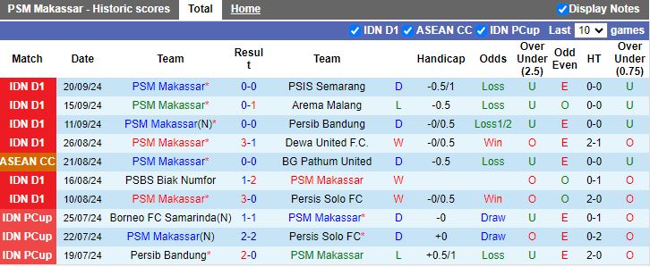 Nhận định, Soi kèo PSM Makassar vs Shan United, 18h00 ngày 25/9 - Ảnh 1