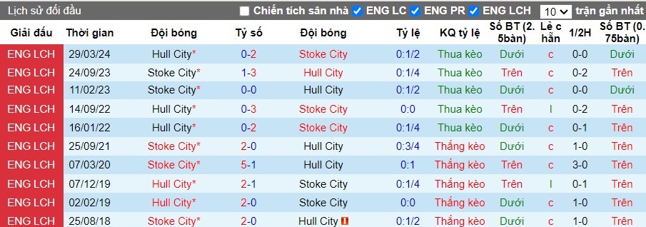 Nhận định, Soi kèo Stoke City vs Hull City, 2h ngày 21/09 - Ảnh 3