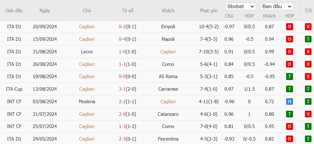 Soi kèo phạt góc Cagliari vs Cremonese, 23h30 ngày 24/09 - Ảnh 2