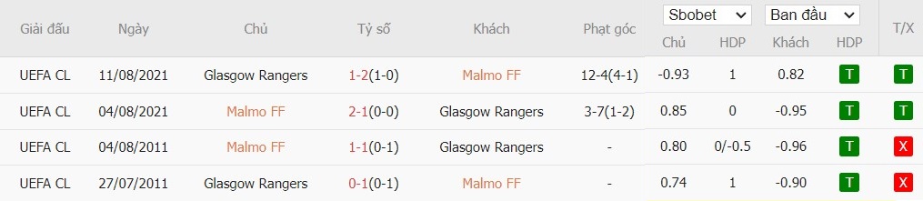 Soi kèo phạt góc Malmo vs Rangers, 23h45 ngày 26/09 - Ảnh 4