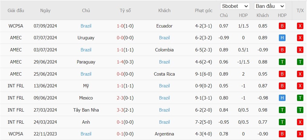 Soi kèo phạt góc Paraguay vs Brazil, 7h30 ngày 11/09 - Ảnh 3